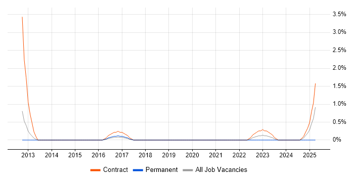 Job vacancy trend for Salesforce Sales Cloud in Peterborough Job vacancy trend for Salesforce Sales Cloud in Peterborough