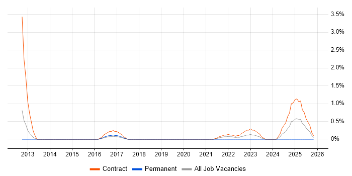 Salesforce Service Cloud job vacancy trend in Peterborough