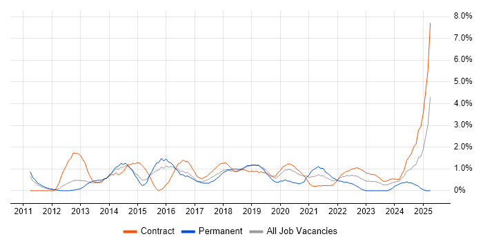 Job vacancy trend for Salesforce in Peterborough Job vacancy trend for Salesforce in Peterborough