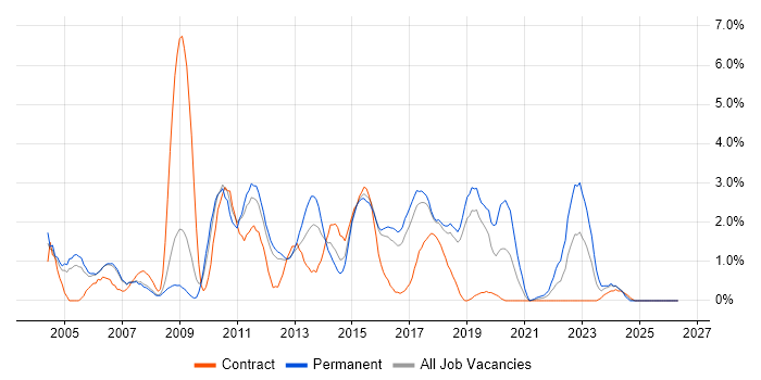 SAN job vacancy trend in Peterborough