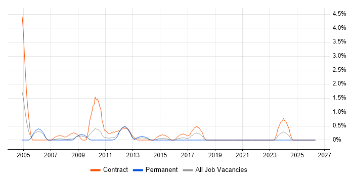 SAP Consultant job vacancy trend in Peterborough