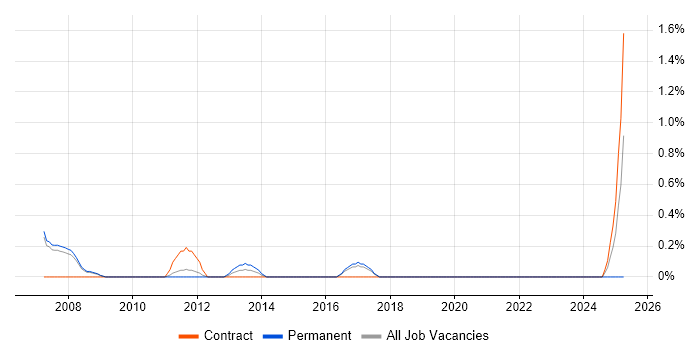 Job vacancy trend for SAP ERP in Peterborough Job vacancy trend for SAP ERP in Peterborough