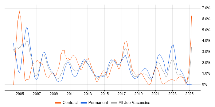 Job vacancy trend for SAP in Peterborough Job vacancy trend for SAP in Peterborough