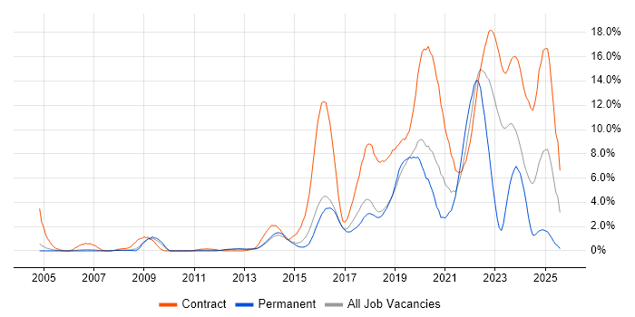 Job vacancy trend for SC Cleared in Peterborough