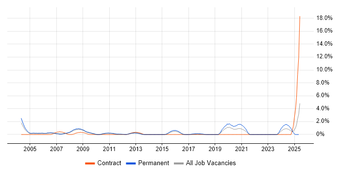 Job vacancy trend for SCADA in Peterborough