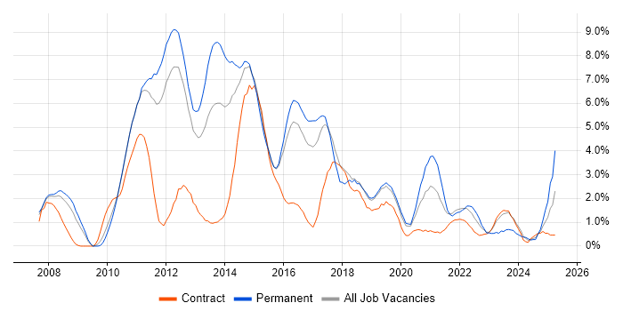 Job vacancy trend for Scrum in Peterborough
