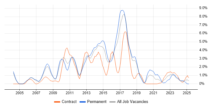 Job vacancy trend for SDLC in Peterborough Job vacancy trend for SDLC in Peterborough