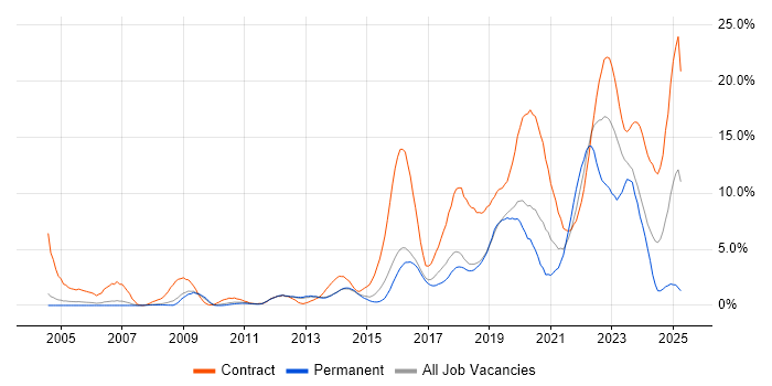 Job vacancy trend for Security Cleared in Peterborough Job vacancy trend for Security Cleared in Peterborough