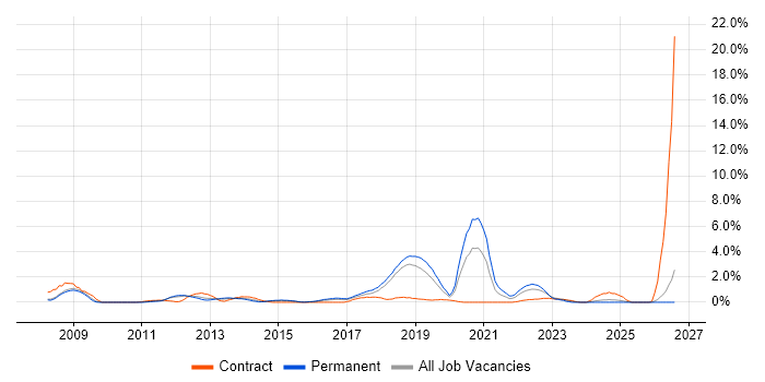 Security Engineer job vacancy trend in Peterborough