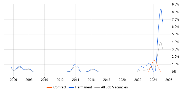Job vacancy trend for Senior Embedded Engineer in Peterborough Job vacancy trend for Senior Embedded Engineer in Peterborough