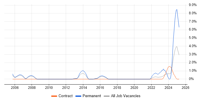 Job vacancy trend for Senior Embedded Software Engineer in Peterborough Job vacancy trend for Senior Embedded Software Engineer in Peterborough
