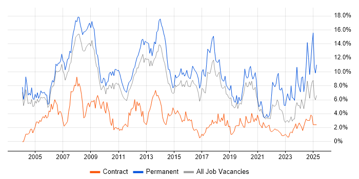 Job vacancy trend for Senior in Peterborough