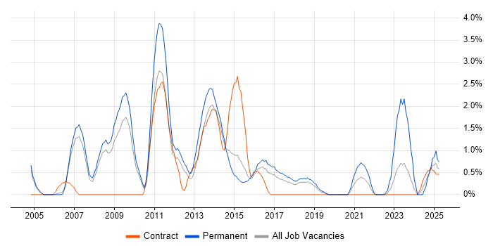 Job vacancy trend for SEO in Peterborough