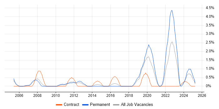 Job vacancy trend for Server Management in Peterborough Job vacancy trend for Server Management in Peterborough