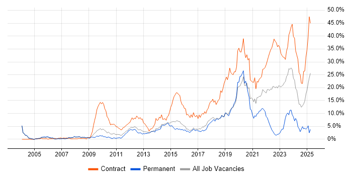Job vacancy trend for Service Analyst in Peterborough