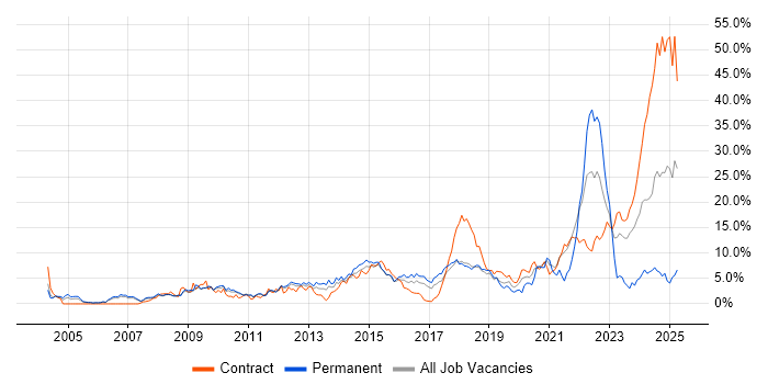 Job vacancy trend for Service Delivery in Peterborough
