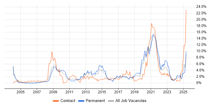 Job vacancy trend for Service Management in Peterborough
