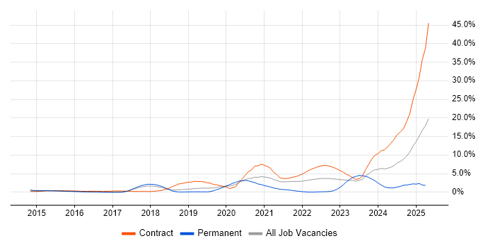 Job vacancy trend for ServiceNow in Peterborough Job vacancy trend for ServiceNow in Peterborough