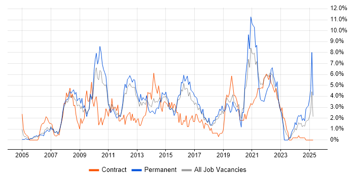 Job vacancy trend for SharePoint in Peterborough Job vacancy trend for SharePoint in Peterborough