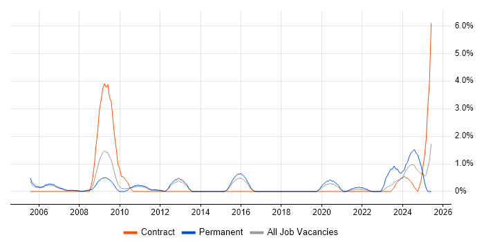 Job vacancy trend for Siemens in Peterborough