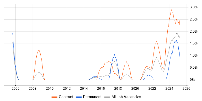 Job vacancy trend for Simulink in Peterborough