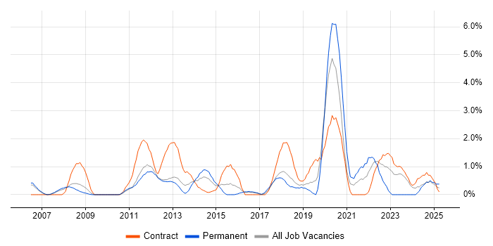 Job vacancy trend for Six Sigma in Peterborough Job vacancy trend for Six Sigma in Peterborough