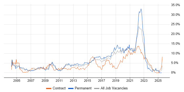 Job vacancy trend for SLA in Peterborough