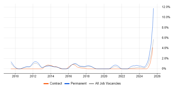 Job vacancy trend for Social Media in Peterborough