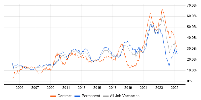 Job vacancy trend for Social Skills in Peterborough Job vacancy trend for Social Skills in Peterborough