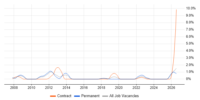 Software Delivery job vacancy trend in Peterborough