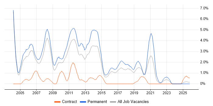 Software Developer job vacancy trend in Peterborough