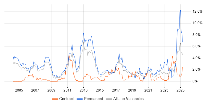 Job vacancy trend for Software Engineer in Peterborough