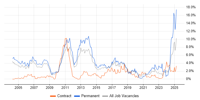 Job vacancy trend for Software Engineering in Peterborough