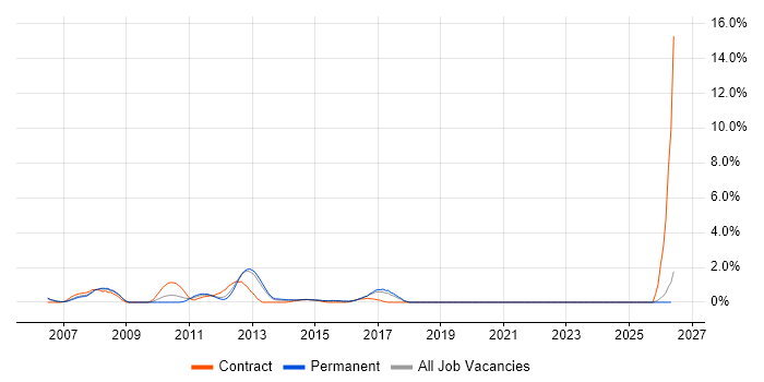 Software Project Manager job vacancy trend in Peterborough