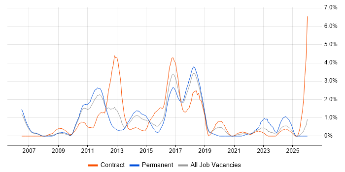 Solutions Architect job vacancy trend in Peterborough