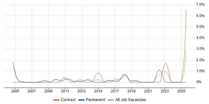 Job vacancy trend for Sophos in Peterborough