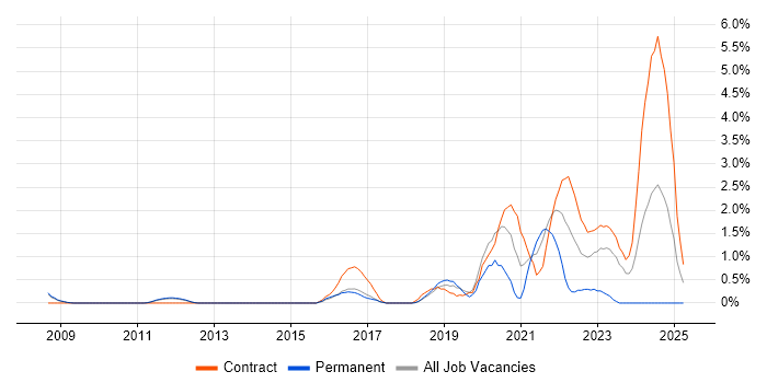 Job vacancy trend for Spanish Language in Peterborough