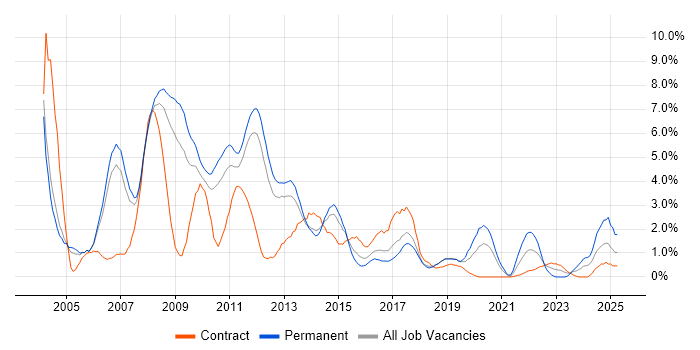 Job vacancy trend for SQL Developer in Peterborough