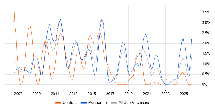 SQL Server Analysis Services job vacancy trend in Peterborough