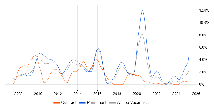Job vacancy trend for SQL Server Integration Services in Peterborough
