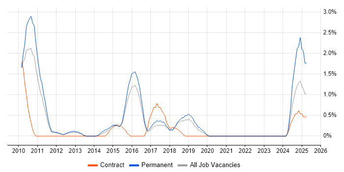 Job vacancy trend for SQL Server Management Studio (SSMS) in Peterborough