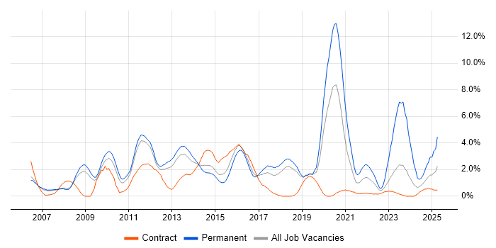Job vacancy trend for SQL Server Reporting Services in Peterborough