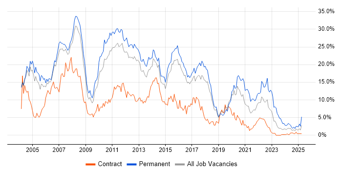 Job vacancy trend for SQL Server in Peterborough