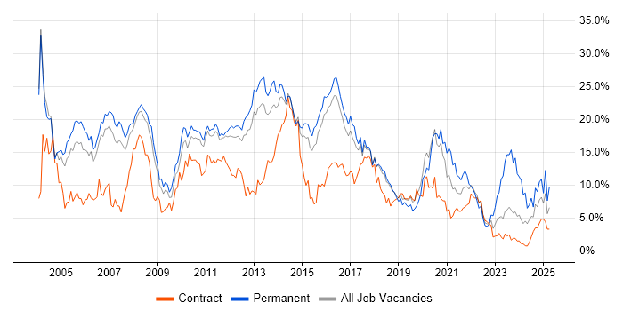 Job vacancy trend for SQL in Peterborough