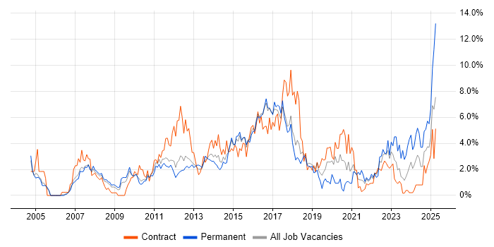 Job vacancy trend for Stakeholder Management in Peterborough