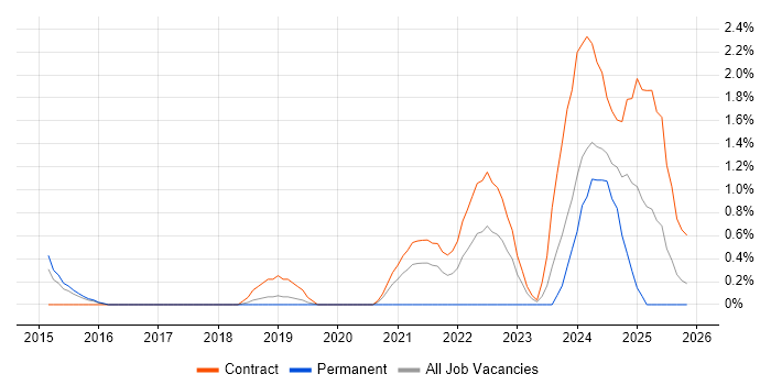 Stateflow job vacancy trend in Peterborough