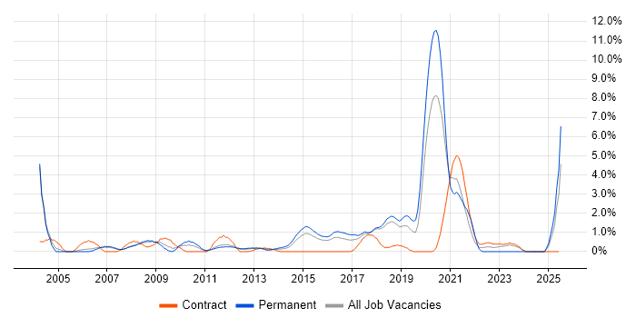 Job vacancy trend for Statistics in Peterborough Job vacancy trend for Statistics in Peterborough