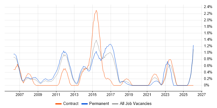 Supplier Management job vacancy trend in Peterborough
