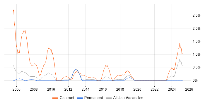 Job vacancy trend for Support Officer in Peterborough Job vacancy trend for Support Officer in Peterborough