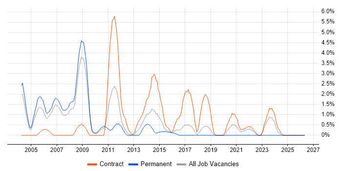 Systems Analysis job vacancy trend in Peterborough